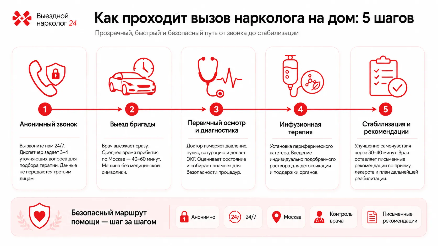 Путь пациента от обращения и диагностики через детоксикацию, терапию и реабилитацию к социальной адаптации